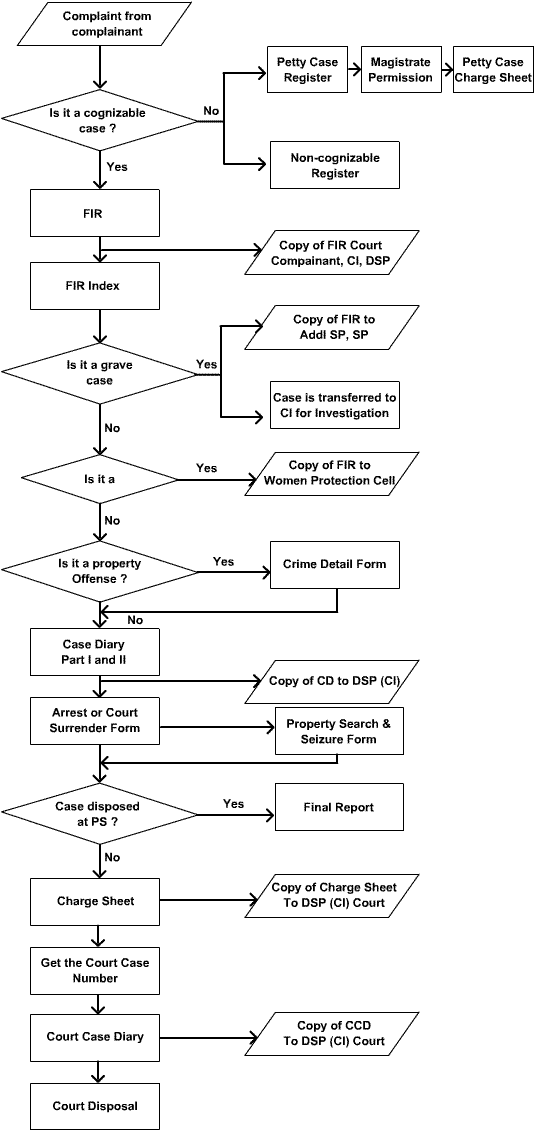 Flow Chart Of Police Department